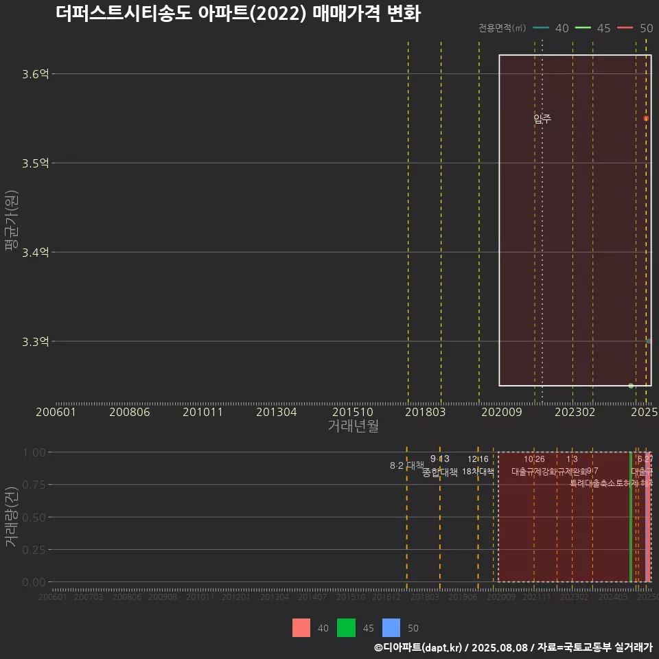 더퍼스트시티송도 아파트(2022) 매매가격 변화