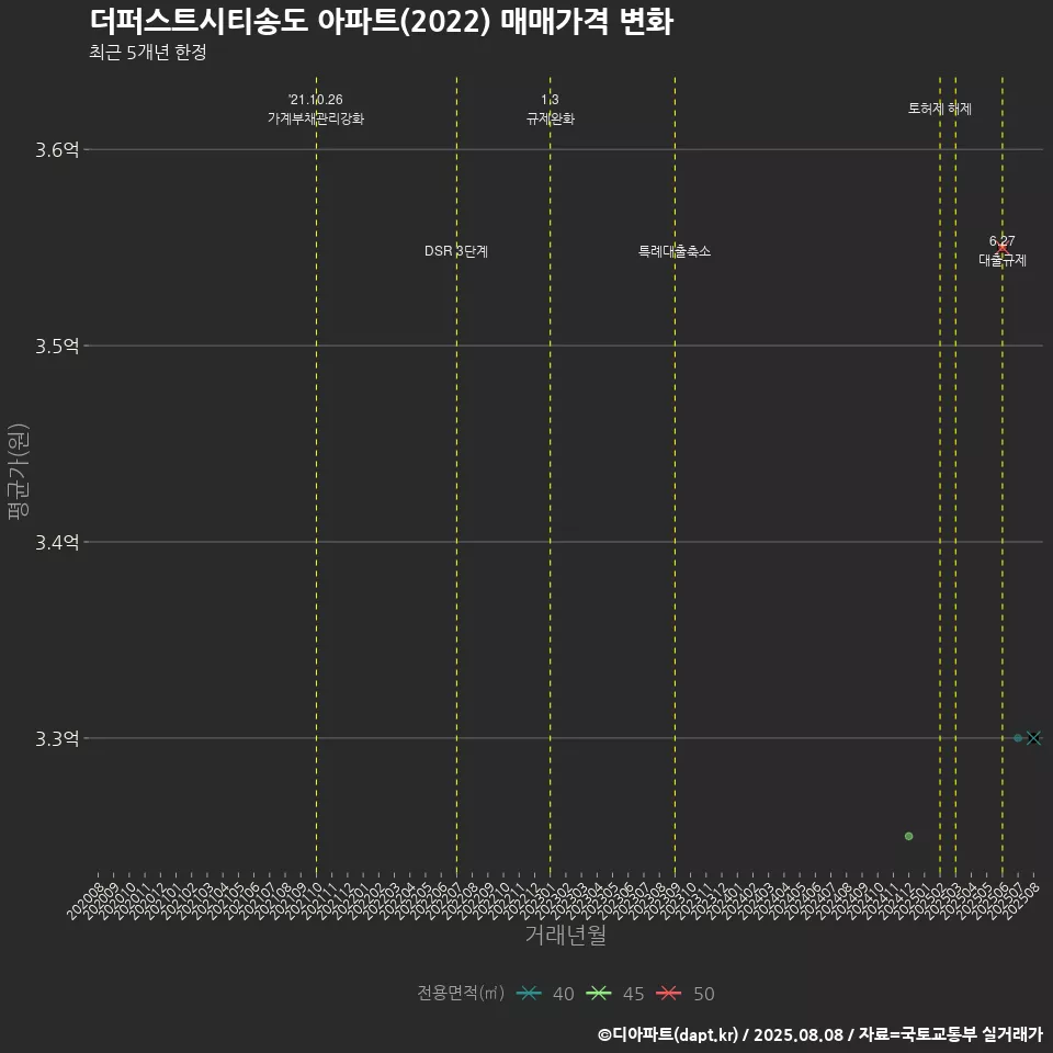 더퍼스트시티송도 아파트(2022) 매매가격 변화