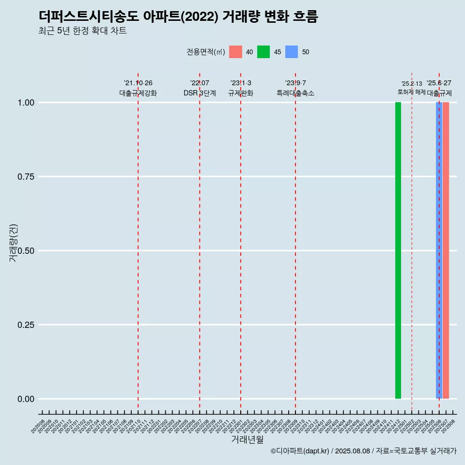 더퍼스트시티송도 아파트(2022) 거래량 변화 흐름
