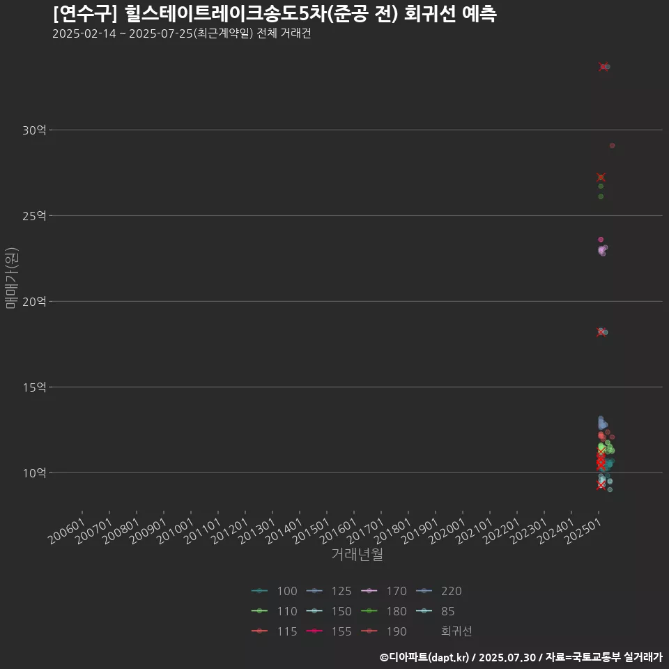 [연수구] 힐스테이트레이크송도5차(준공 전) 회귀선 예측