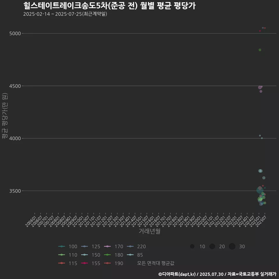 힐스테이트레이크송도5차(준공 전) 월별 평균 평당가