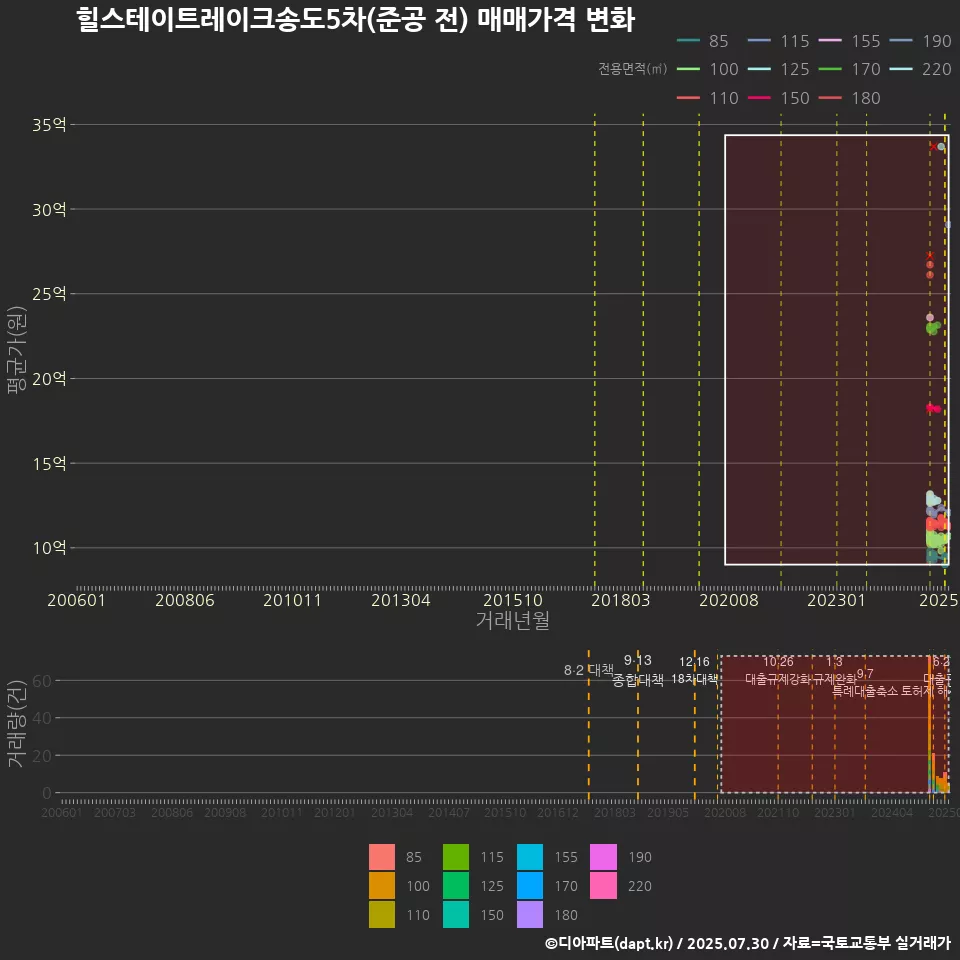 힐스테이트레이크송도5차(준공 전) 매매가격 변화