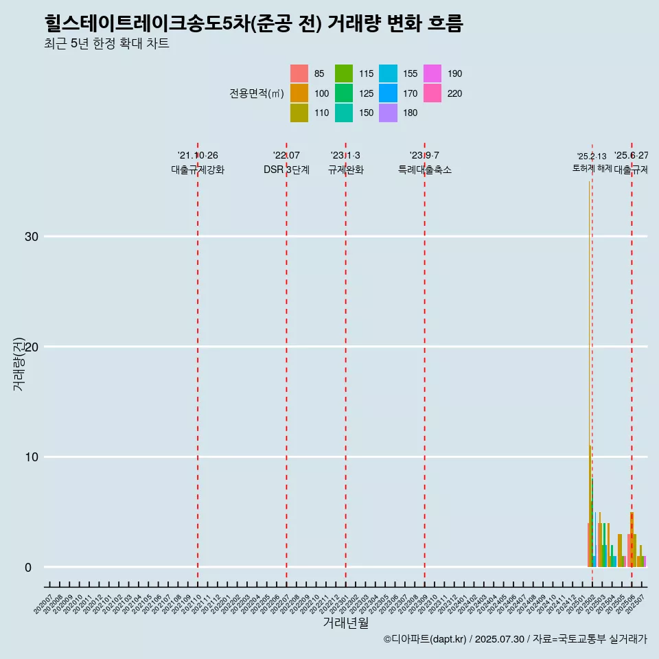 힐스테이트레이크송도5차(준공 전) 거래량 변화 흐름