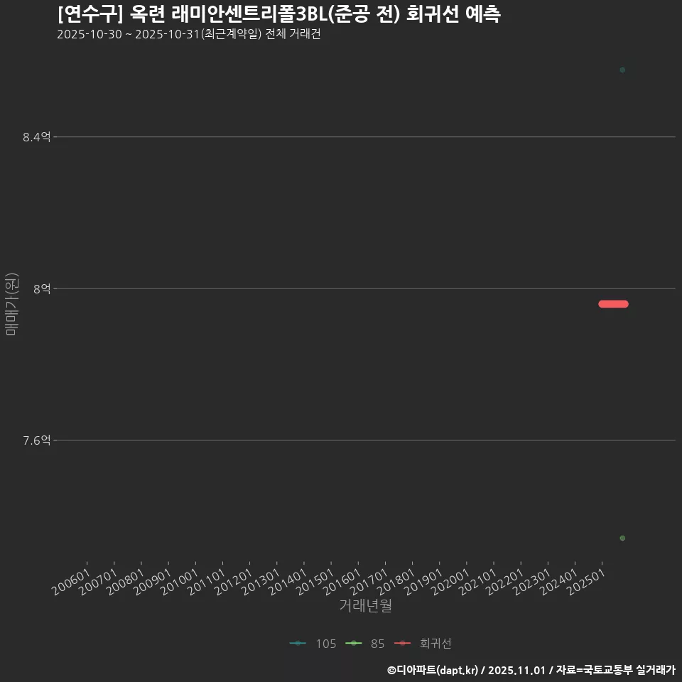 [연수구] 옥련 래미안센트리폴3BL(준공 전) 회귀선 예측