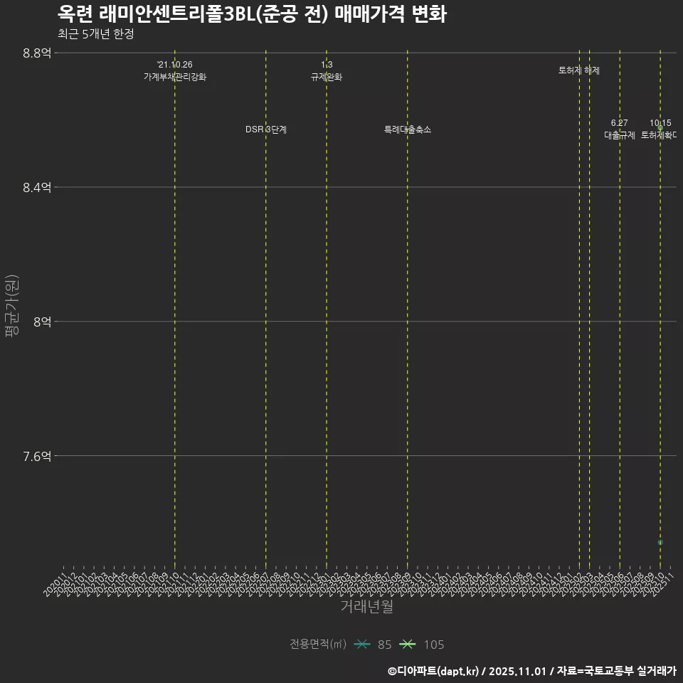 옥련 래미안센트리폴3BL(준공 전) 매매가격 변화