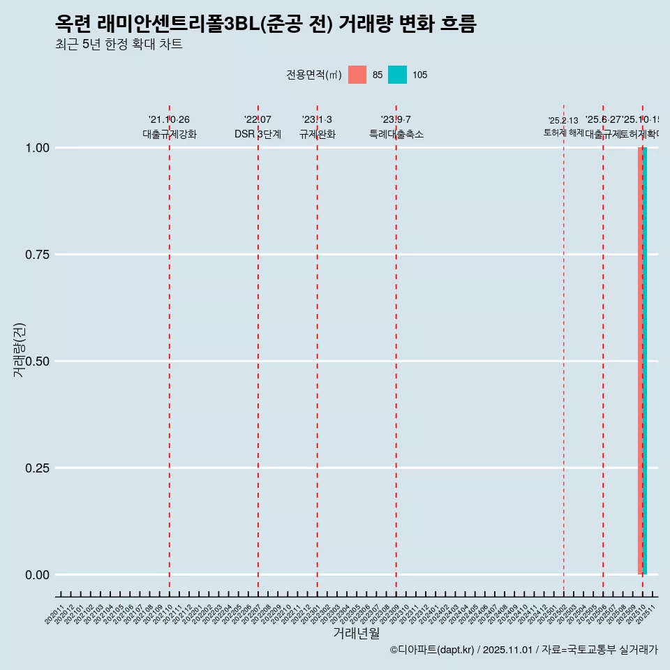 옥련 래미안센트리폴3BL(준공 전) 거래량 변화 흐름