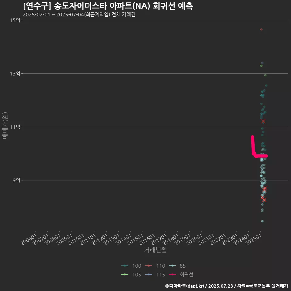 [연수구] 송도자이더스타 아파트(NA) 회귀선 예측