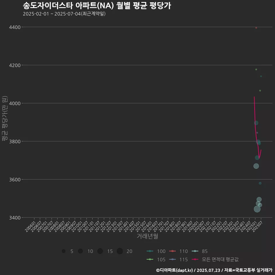 송도자이더스타 아파트(NA) 월별 평균 평당가