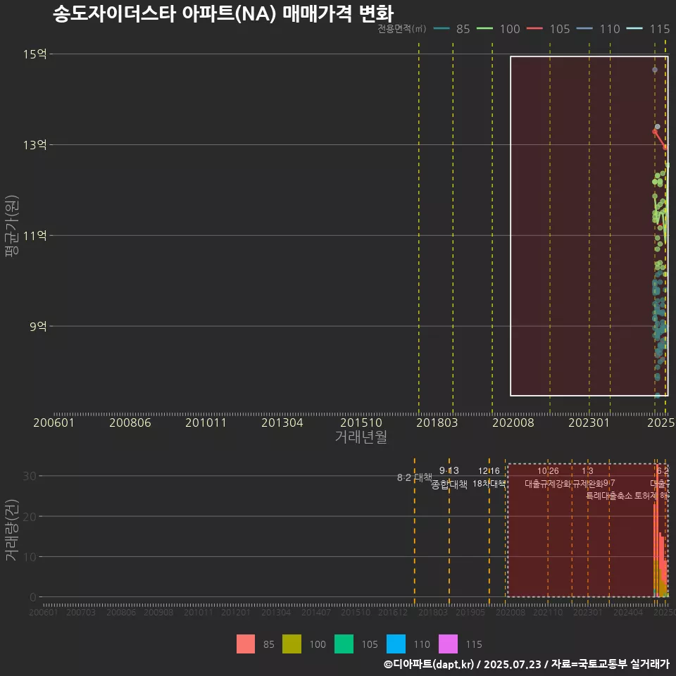 송도자이더스타 아파트(NA) 매매가격 변화