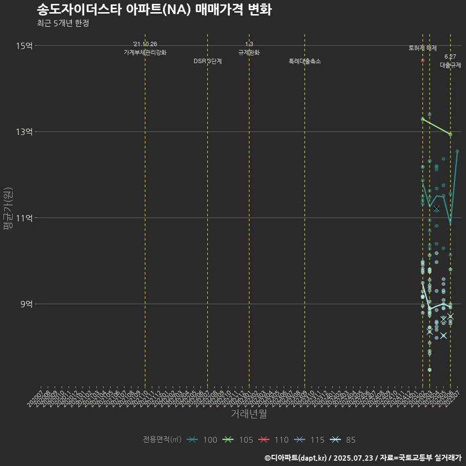 송도자이더스타 아파트(NA) 매매가격 변화