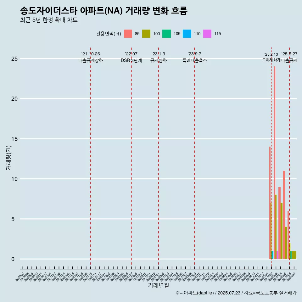 송도자이더스타 아파트(NA) 거래량 변화 흐름