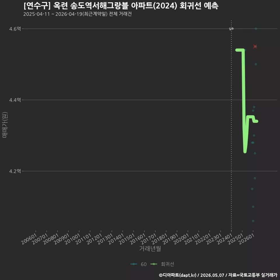 [연수구] 옥련 송도역서해그랑블 아파트(2024) 회귀선 예측