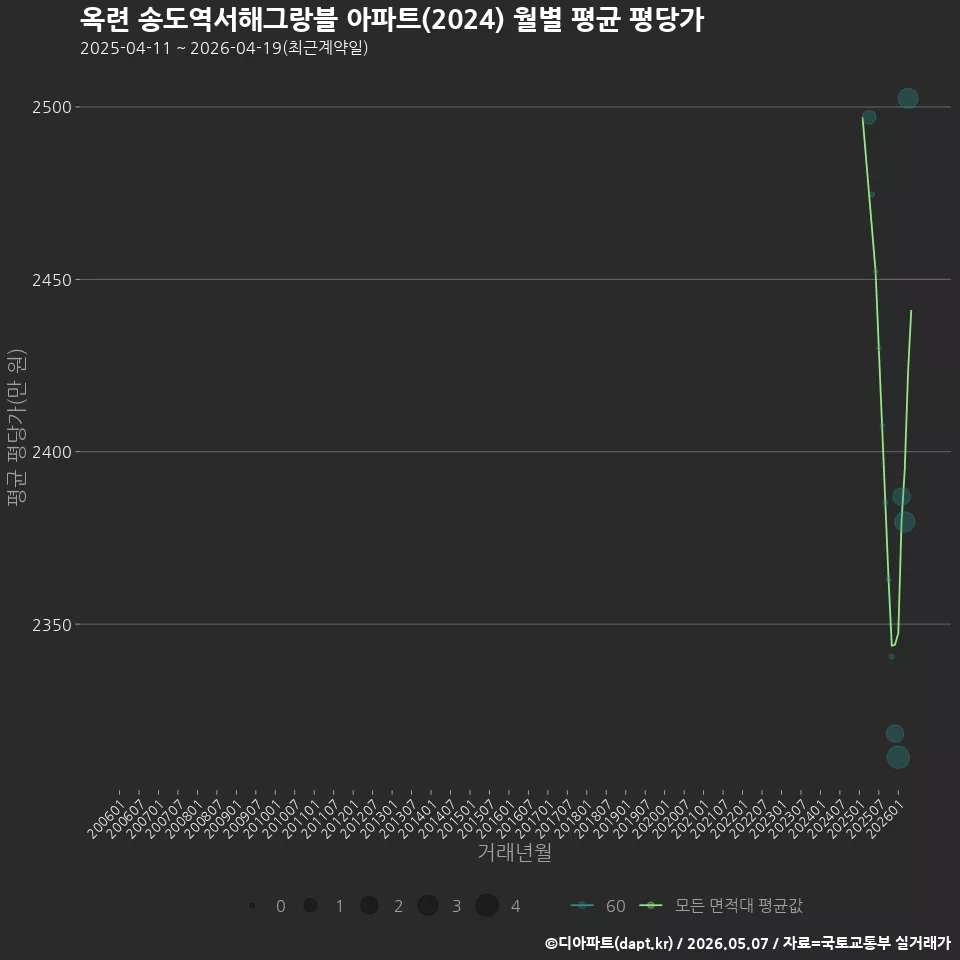 옥련 송도역서해그랑블 아파트(2024) 월별 평균 평당가