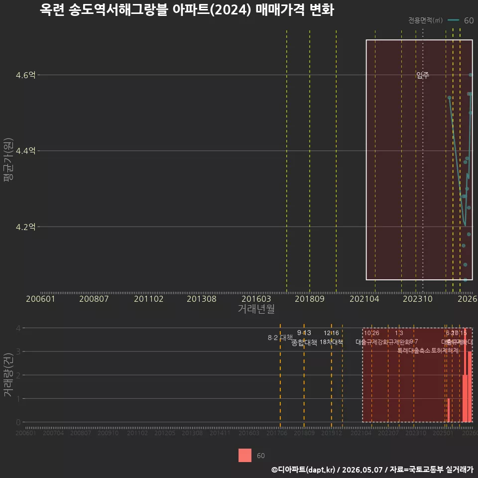 옥련 송도역서해그랑블 아파트(2024) 매매가격 변화