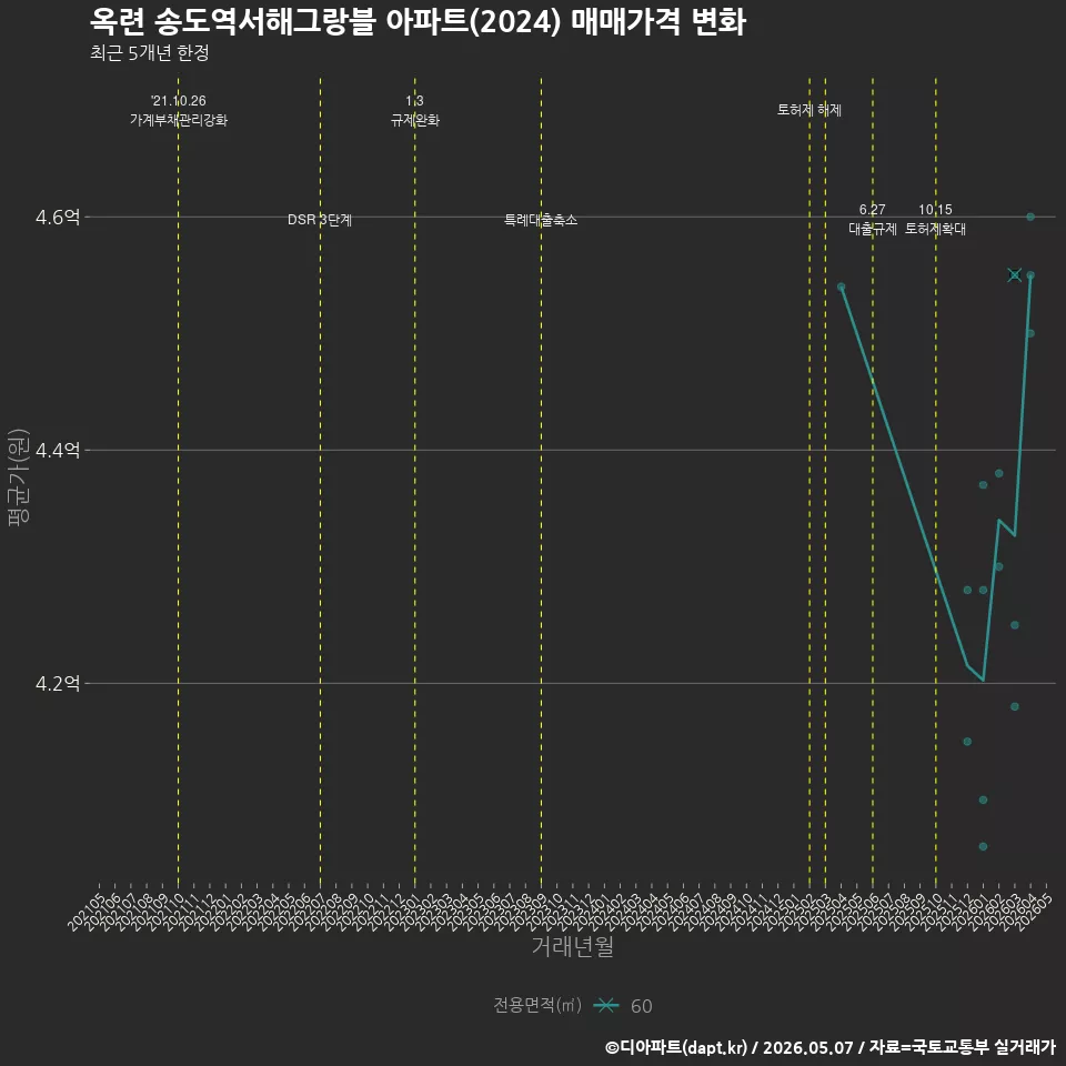 옥련 송도역서해그랑블 아파트(2024) 매매가격 변화
