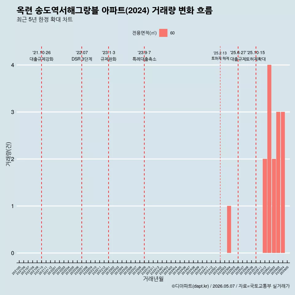 옥련 송도역서해그랑블 아파트(2024) 거래량 변화 흐름