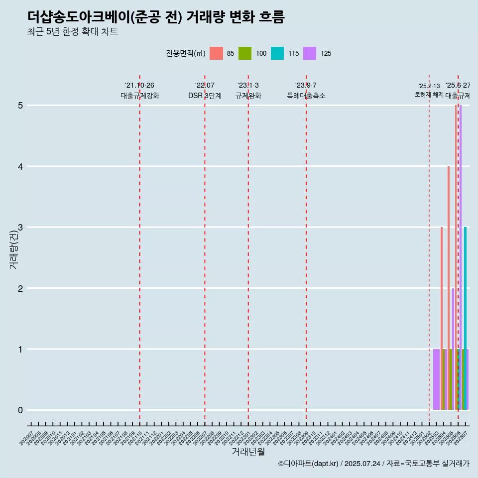 더샵송도아크베이(준공 전) 거래량 변화 흐름