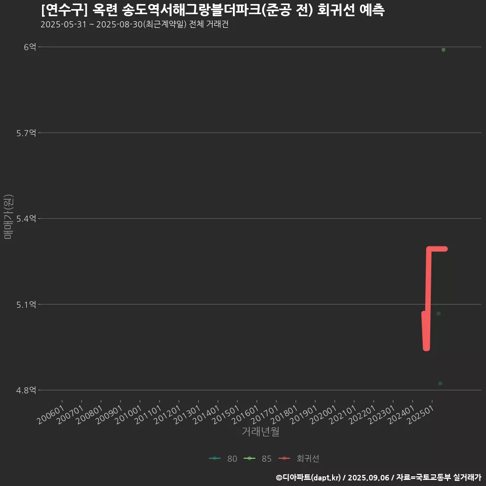 [연수구] 옥련 송도역서해그랑블더파크(준공 전) 회귀선 예측