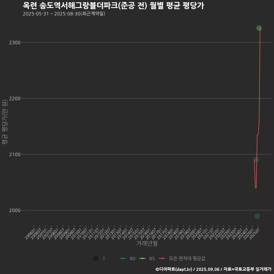 옥련 송도역서해그랑블더파크(준공 전) 월별 평균 평당가