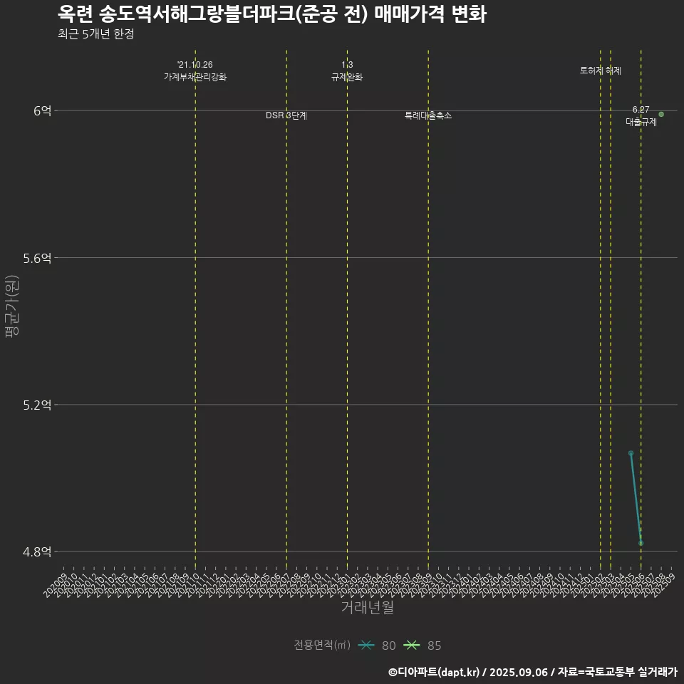 옥련 송도역서해그랑블더파크(준공 전) 매매가격 변화