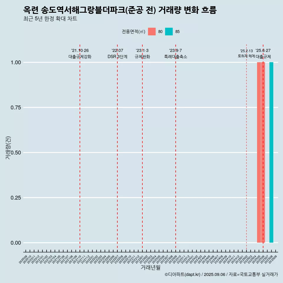 옥련 송도역서해그랑블더파크(준공 전) 거래량 변화 흐름