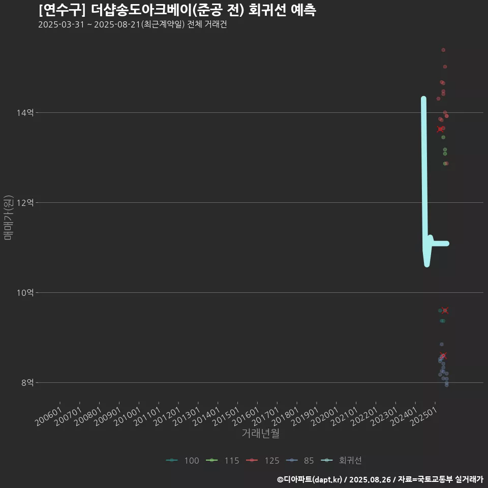 [연수구] 더샵송도아크베이(준공 전) 회귀선 예측