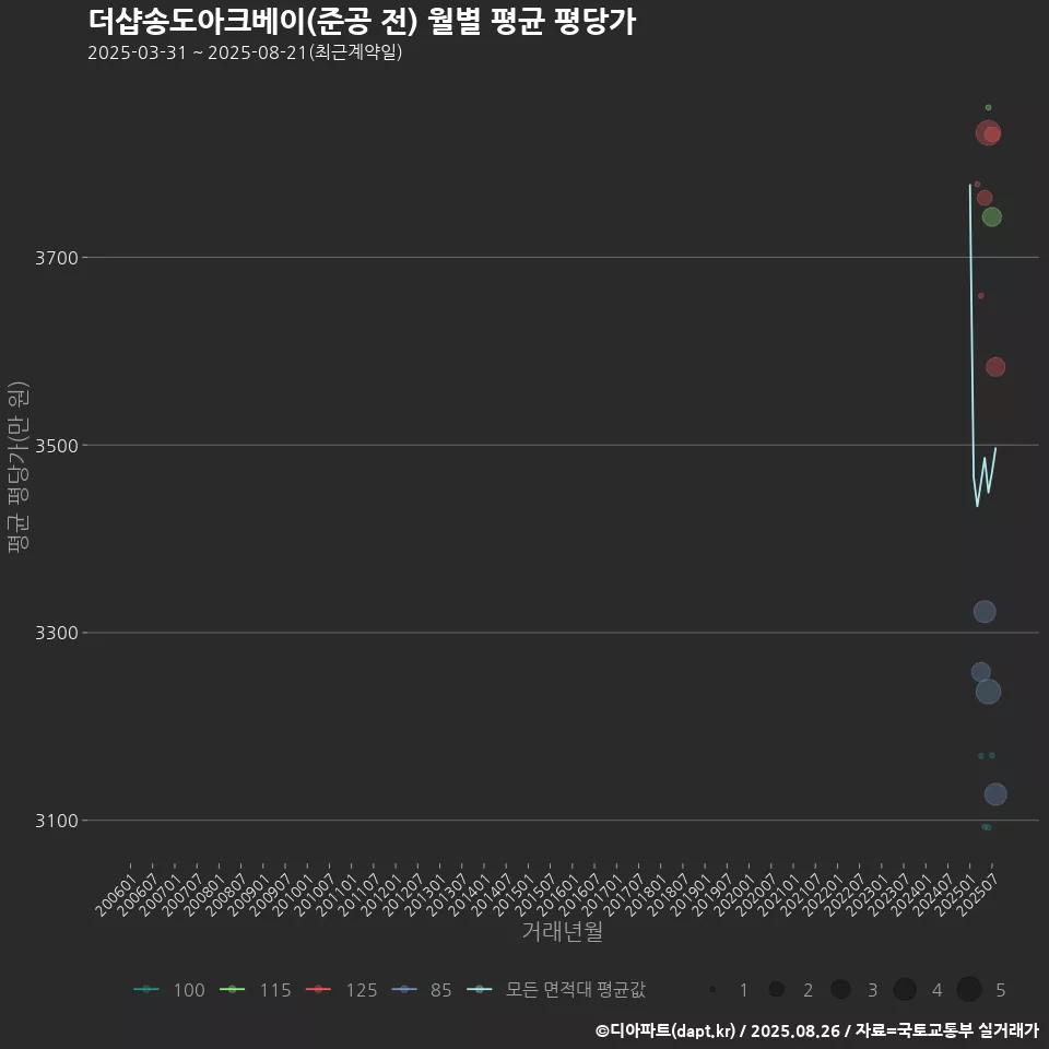 더샵송도아크베이(준공 전) 월별 평균 평당가