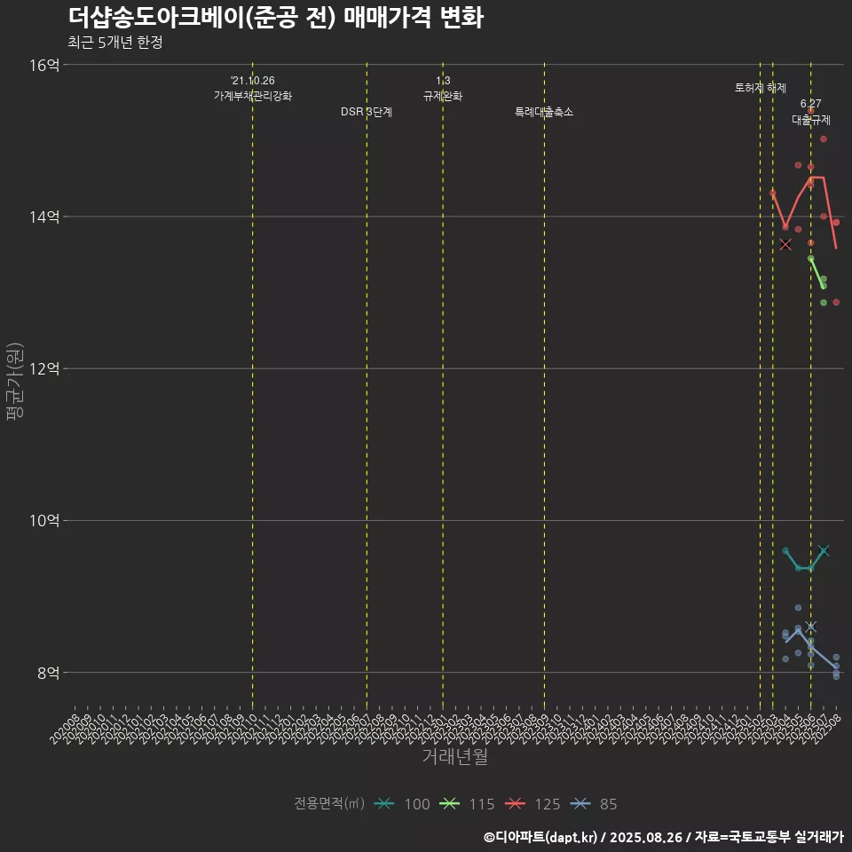 더샵송도아크베이(준공 전) 매매가격 변화