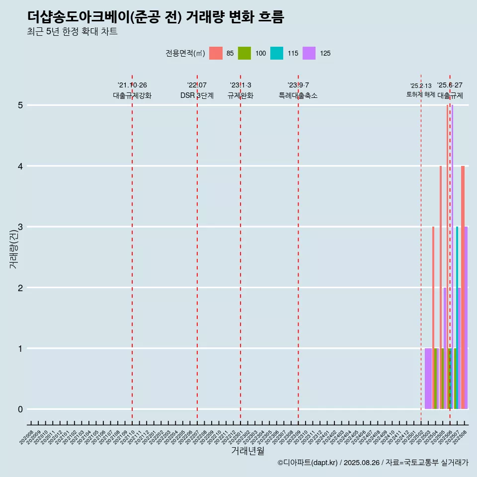 더샵송도아크베이(준공 전) 거래량 변화 흐름