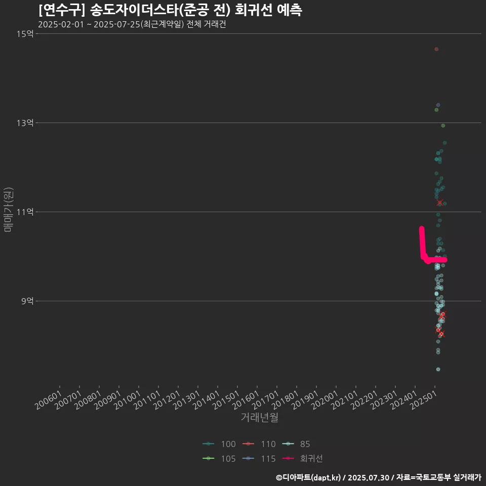[연수구] 송도자이더스타(준공 전) 회귀선 예측