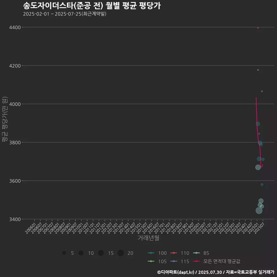 송도자이더스타(준공 전) 월별 평균 평당가