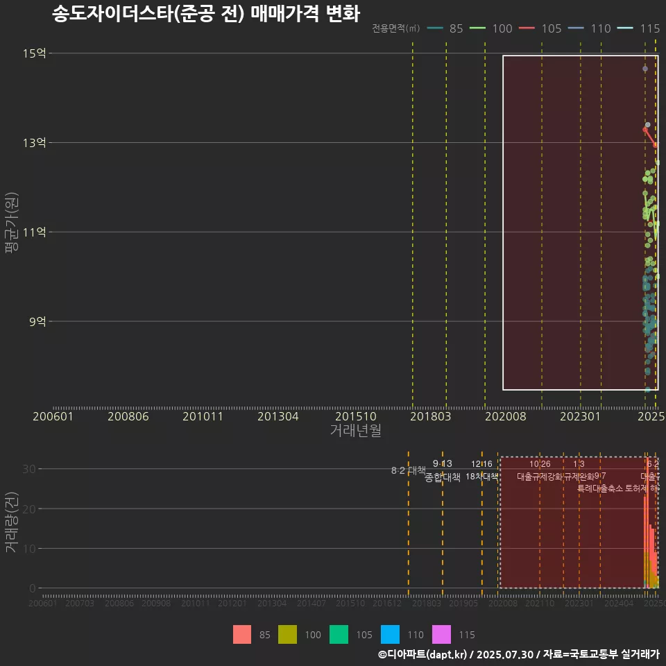 송도자이더스타(준공 전) 매매가격 변화