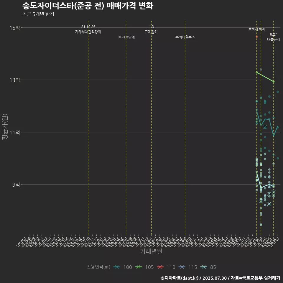 송도자이더스타(준공 전) 매매가격 변화