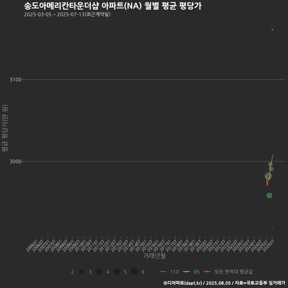 송도아메리칸타운더샵 아파트(NA) 월별 평균 평당가