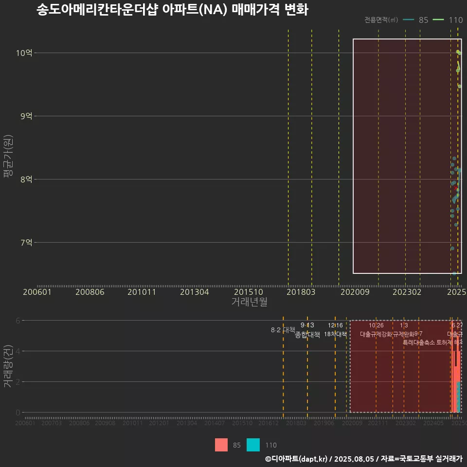 송도아메리칸타운더샵 아파트(NA) 매매가격 변화