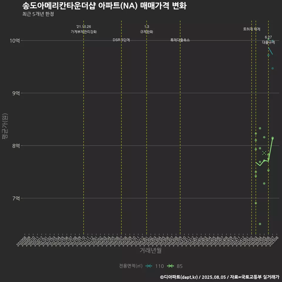 송도아메리칸타운더샵 아파트(NA) 매매가격 변화