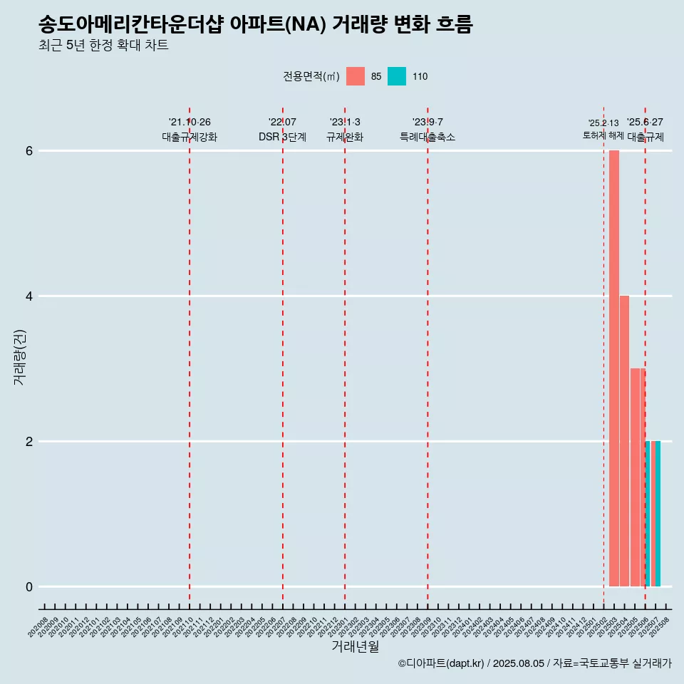 송도아메리칸타운더샵 아파트(NA) 거래량 변화 흐름