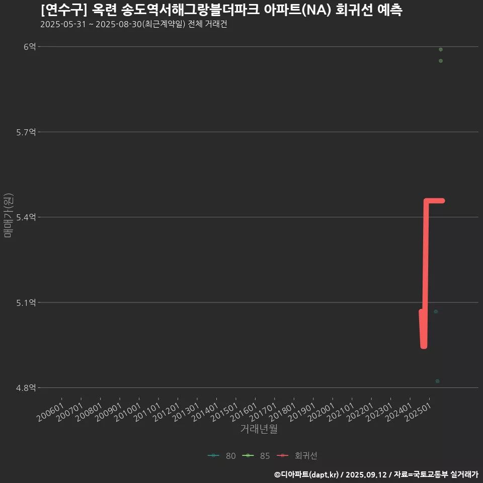 [연수구] 옥련 송도역서해그랑블더파크 아파트(NA) 회귀선 예측
