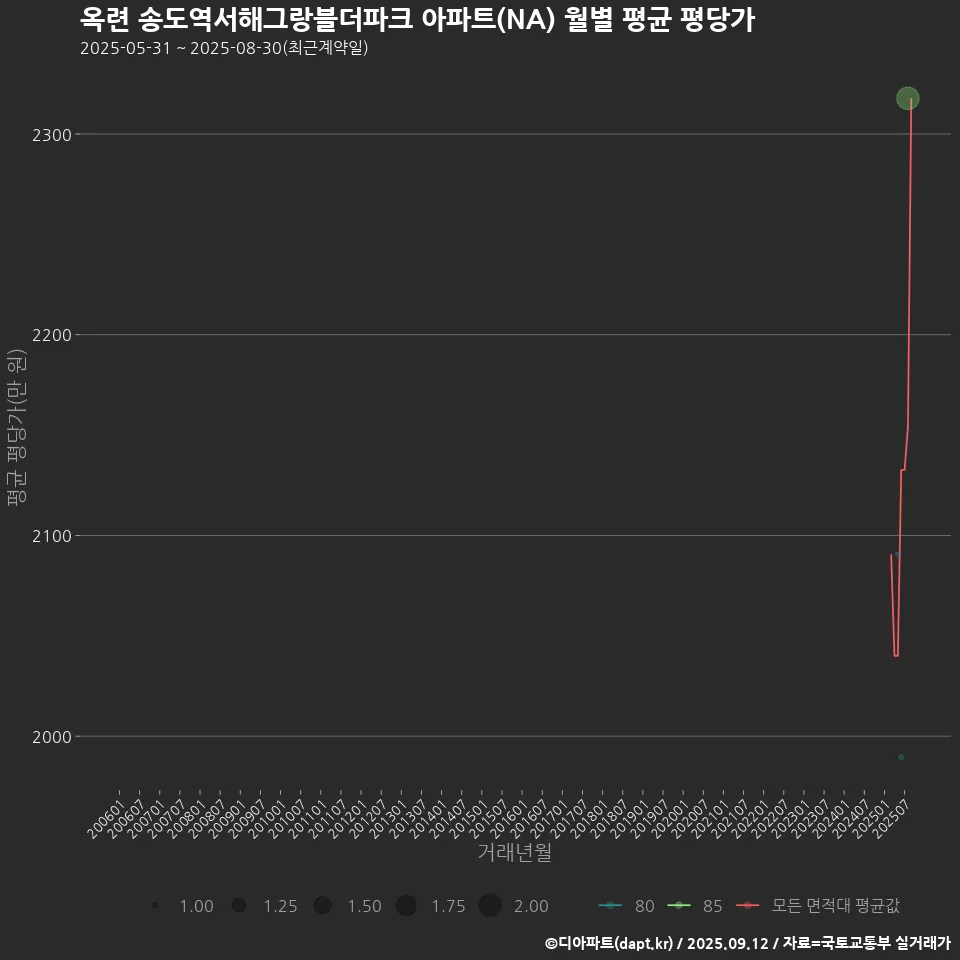 옥련 송도역서해그랑블더파크 아파트(NA) 월별 평균 평당가