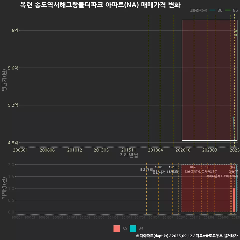 옥련 송도역서해그랑블더파크 아파트(NA) 매매가격 변화