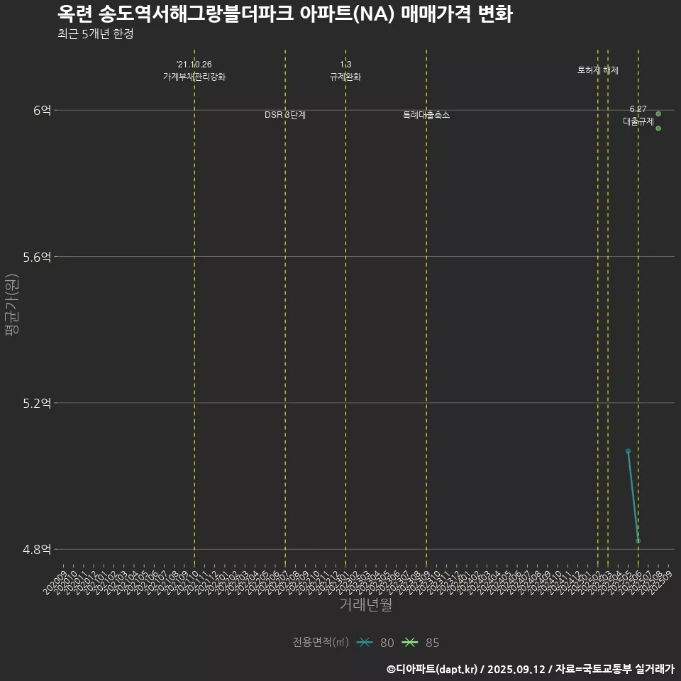 옥련 송도역서해그랑블더파크 아파트(NA) 매매가격 변화