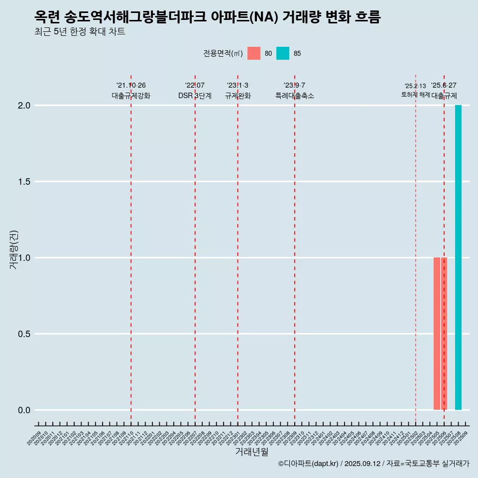 옥련 송도역서해그랑블더파크 아파트(NA) 거래량 변화 흐름