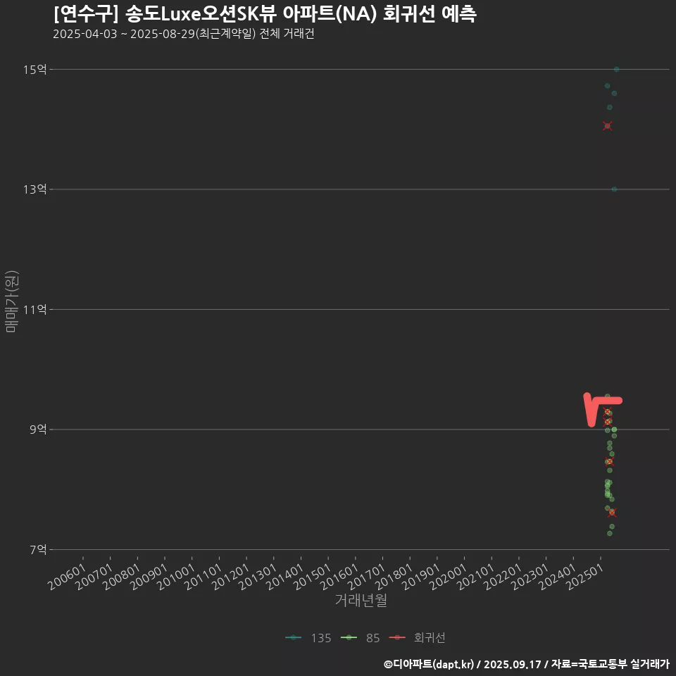 [연수구] 송도Luxe오션SK뷰 아파트(NA) 회귀선 예측