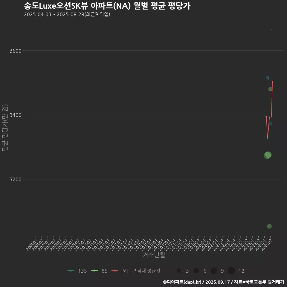 송도Luxe오션SK뷰 아파트(NA) 월별 평균 평당가