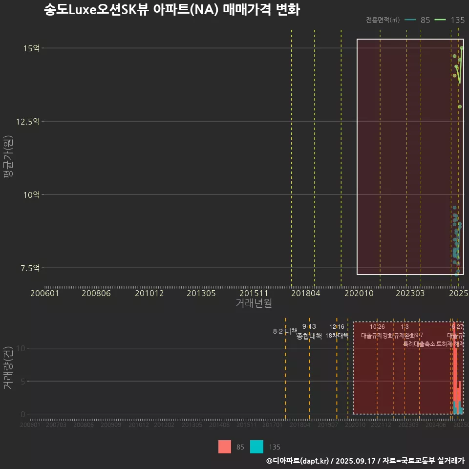송도Luxe오션SK뷰 아파트(NA) 매매가격 변화