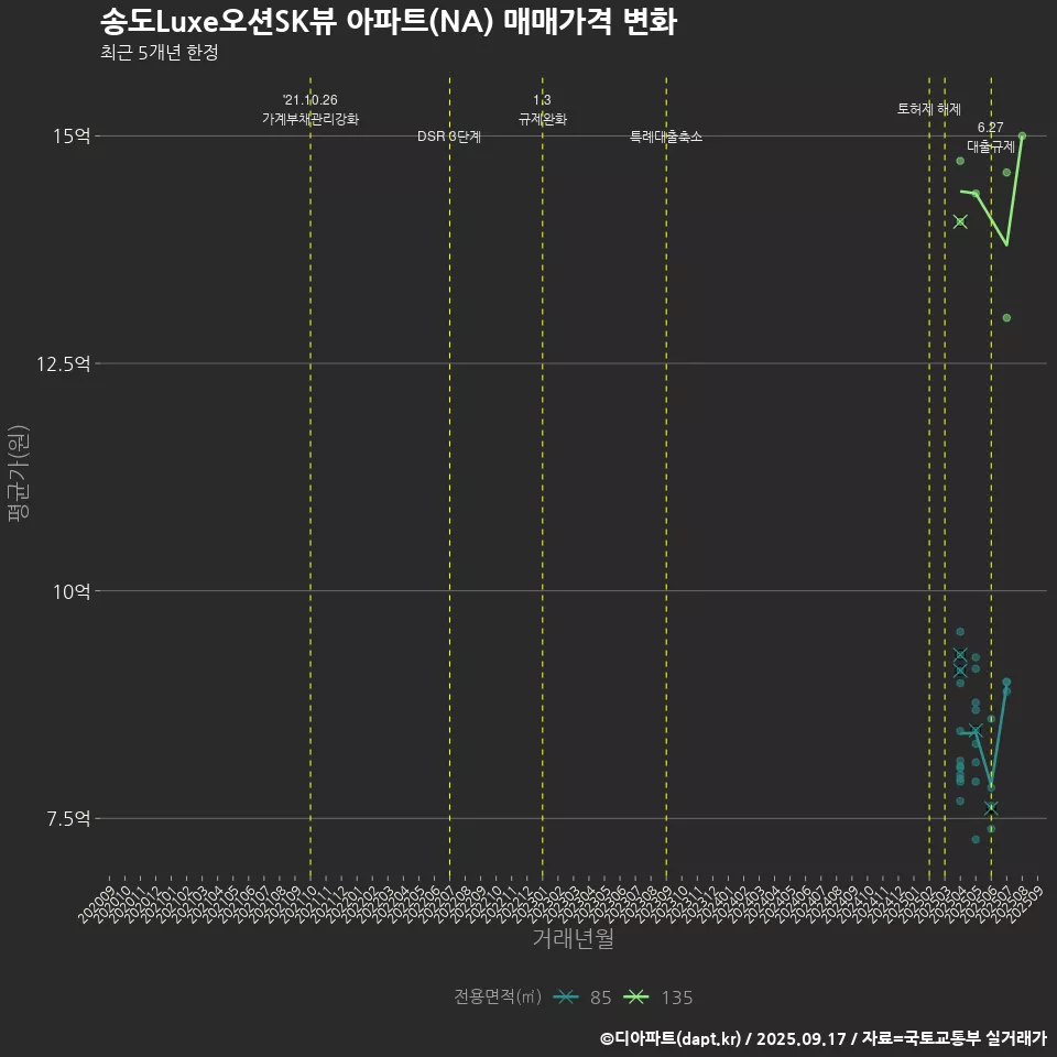 송도Luxe오션SK뷰 아파트(NA) 매매가격 변화