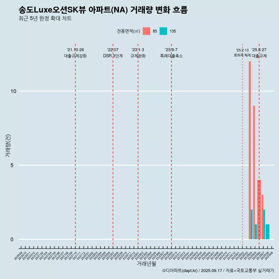 송도Luxe오션SK뷰 아파트(NA) 거래량 변화 흐름