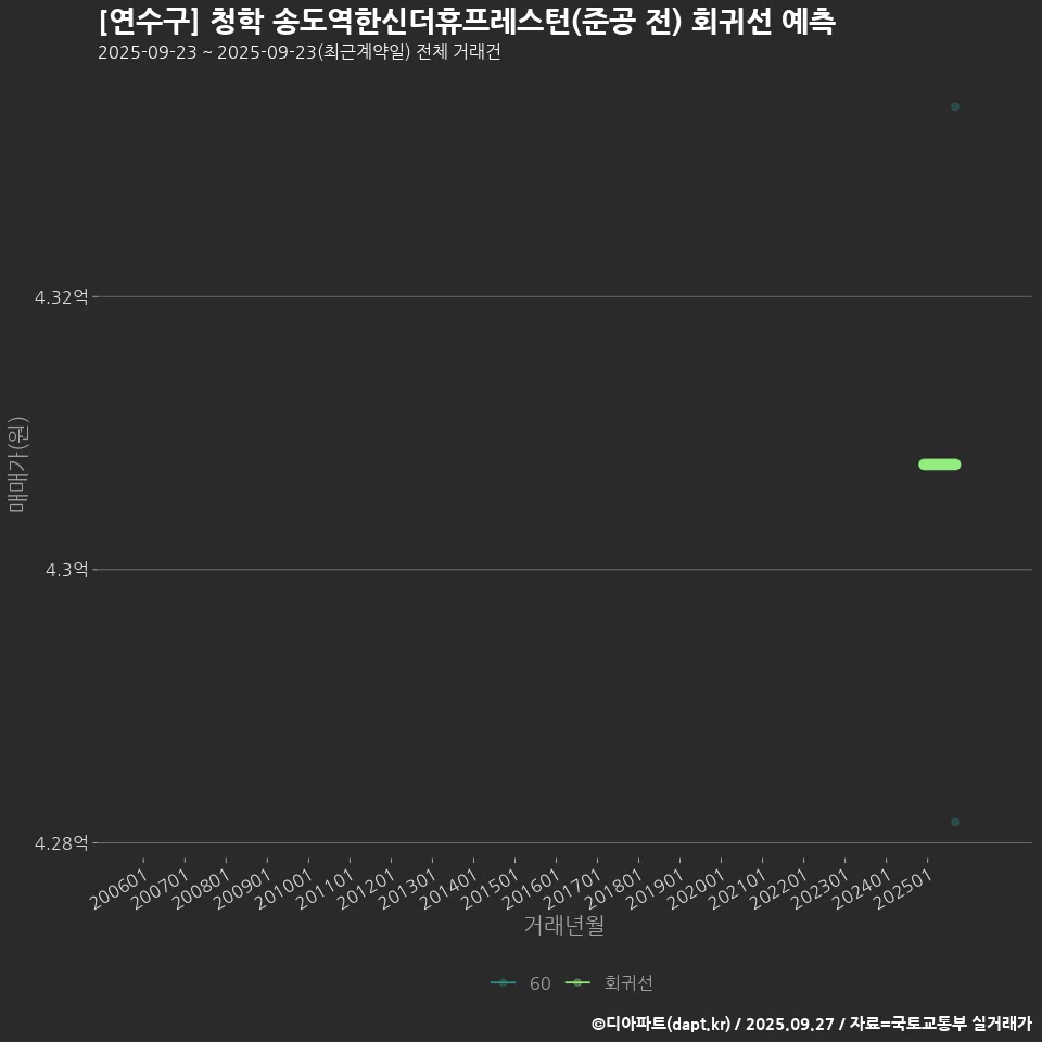 [연수구] 청학 송도역한신더휴프레스턴(준공 전) 회귀선 예측