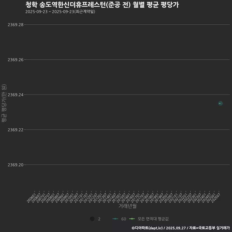 청학 송도역한신더휴프레스턴(준공 전) 월별 평균 평당가
