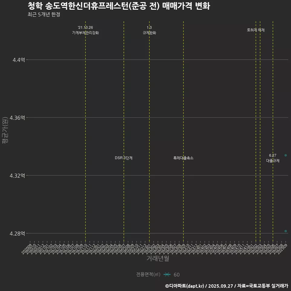 청학 송도역한신더휴프레스턴(준공 전) 매매가격 변화